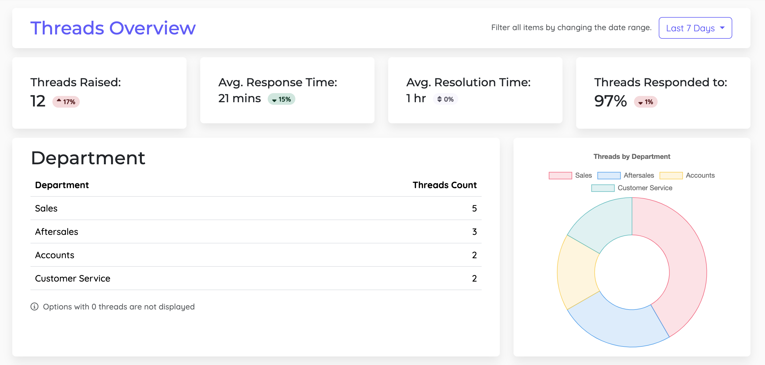 Reports